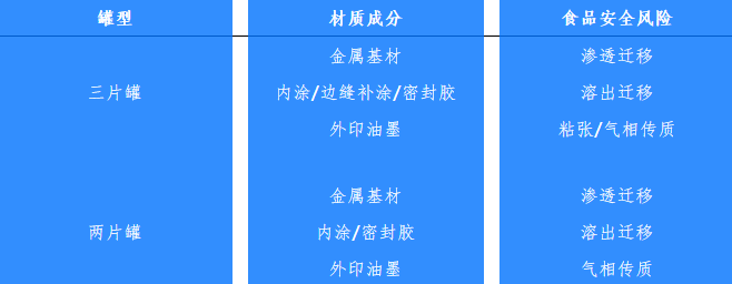 兩片罐、三片罐各材質(zhì)食品安全風(fēng)險